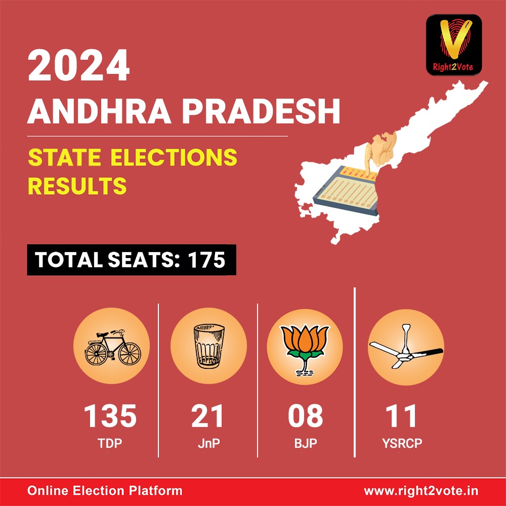 Andhra Pradesh State Elections 2024 Result - Right2Vote